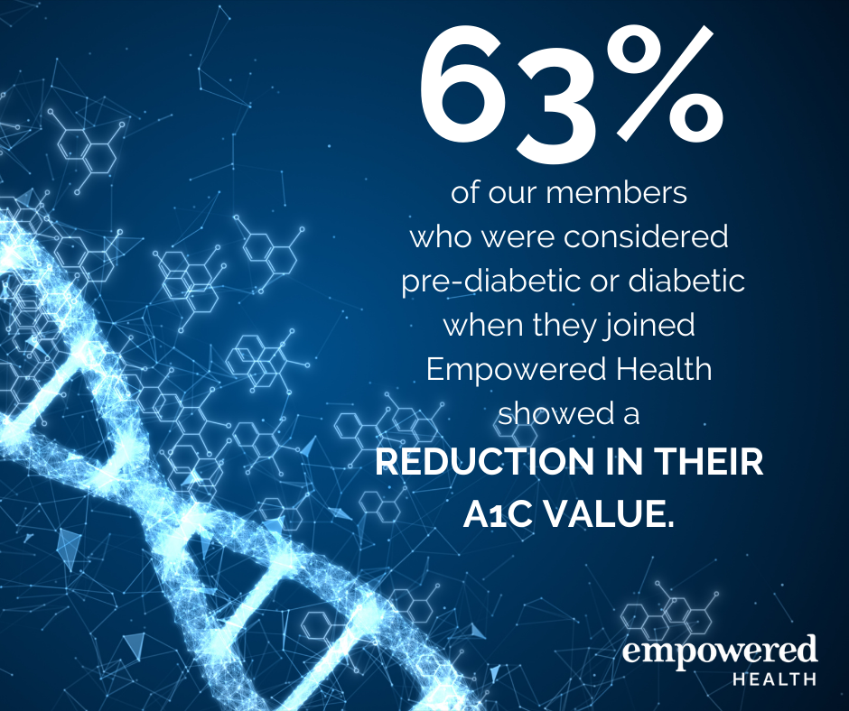 Precision Medicine at Empowered Health