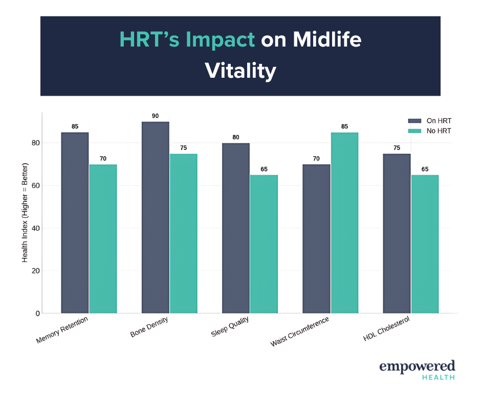 HRT’s Impact on Midlife Vitality